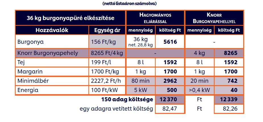 Knorr Burgonyapehely Kalkuláció
